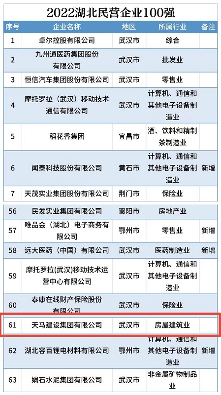 喜訊！我司連續(xù)五年入選“湖北民營企業(yè)百強企業(yè)”